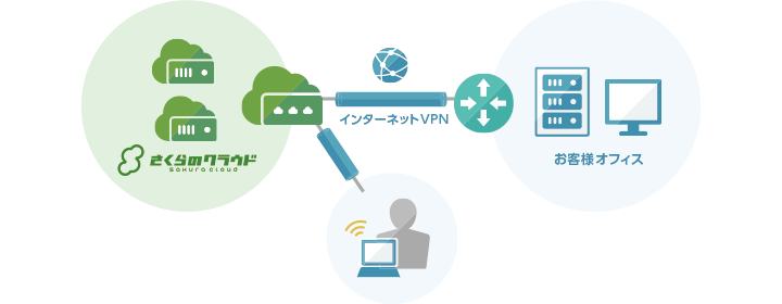 VPCルータ